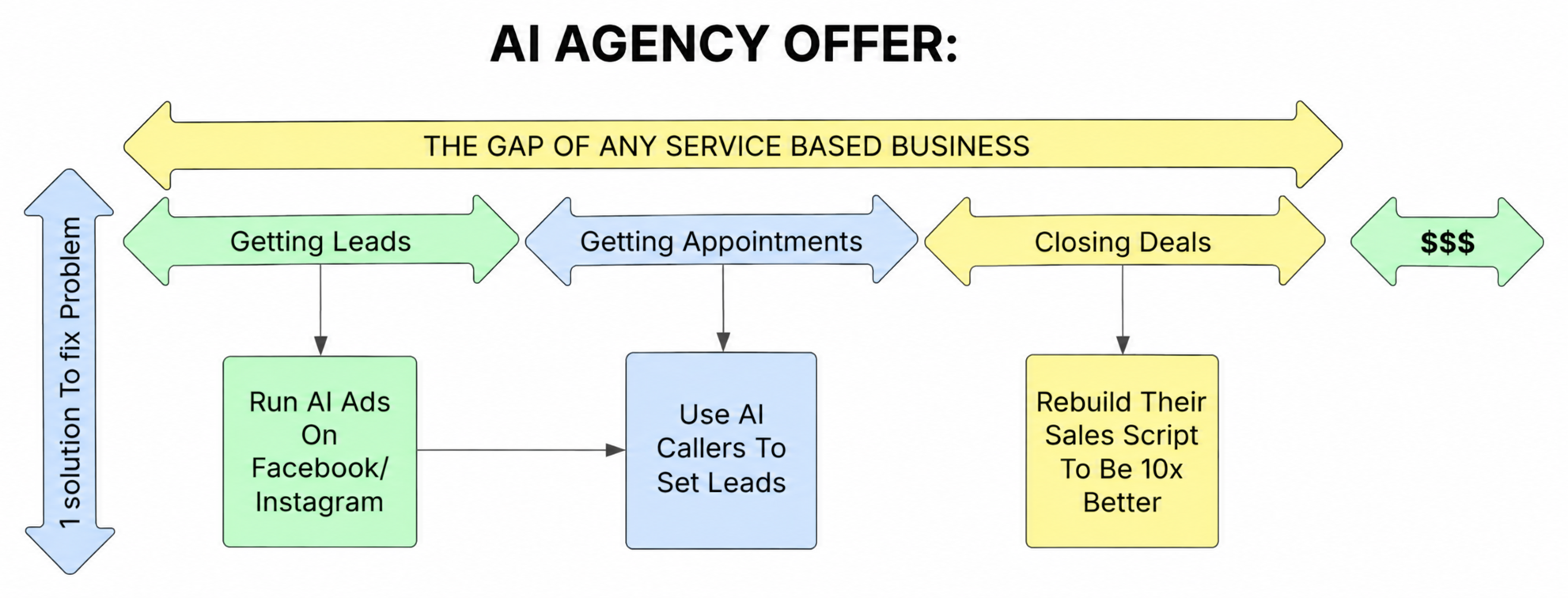 How the AI lead system fills the gap for a service business: AI ads on Facebook and Instagram get leads, AI callers set appointments, and a rebuilt sales script closes deals